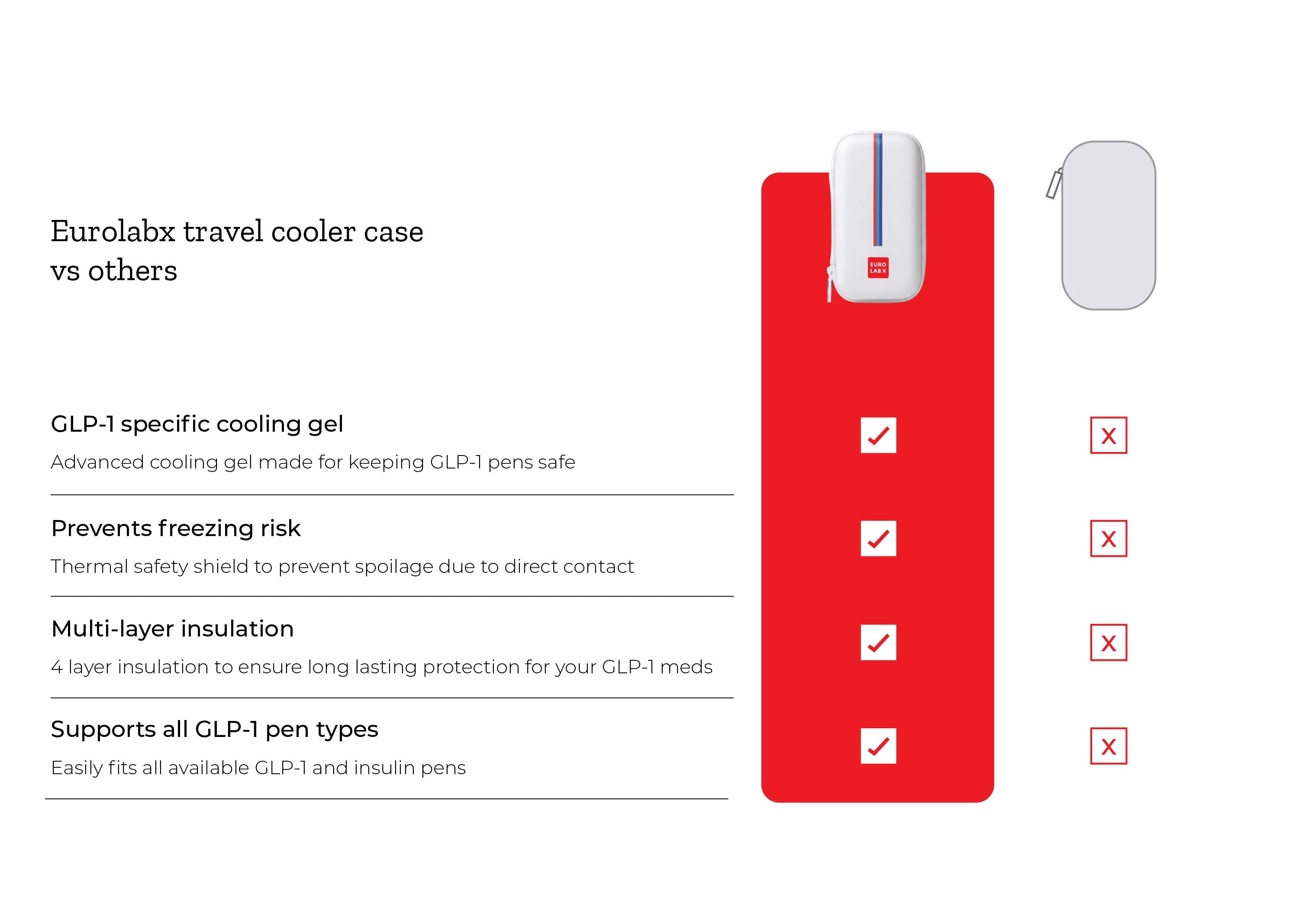 Comparison of other cooler cases vs Eurolabx travel cooler case for ozempic and mounjaro.