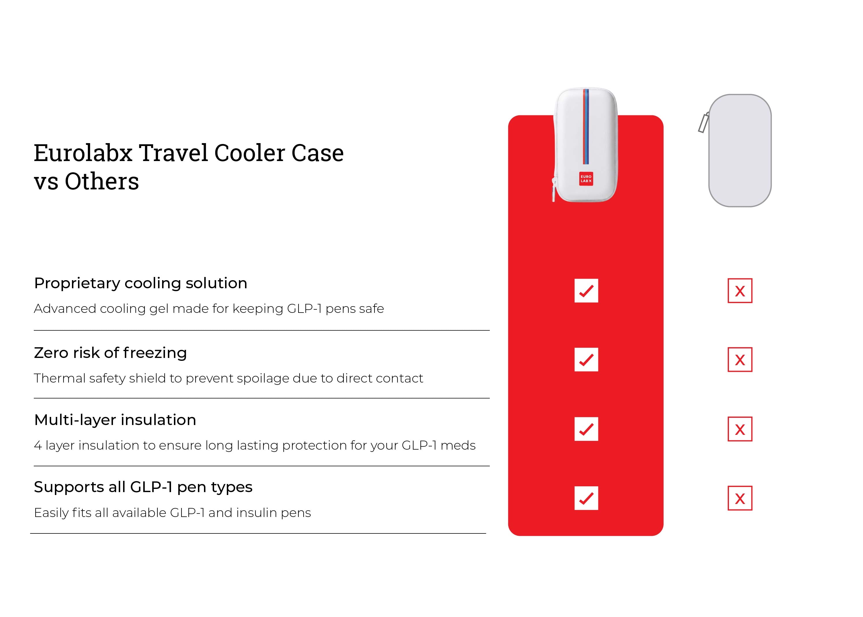Eurolabx Travel Cooler Case Compared to Other Travel Cooler Cases